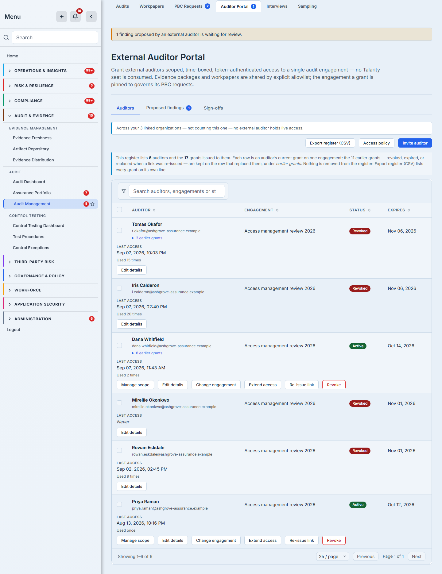 The auditors register on the External Auditor Portal page, with an amber banner above it reading “1 finding proposed by an external auditor is waiting for review.” and a tab strip of Auditors, Proposed findings carrying a badge of 1, and Sign-offs. Export register (CSV), Access policy and Invite auditor sit above the table, and a search box sits inside it. A note between them reads “This register lists 6 auditors and the 17 grants issued to them”, and goes on to say that each row is an auditor’s current grant on one engagement, that the 11 earlier grants — revoked, expired, or replaced when a link was re-issued — are kept on the row that replaced them under earlier grants, and that nothing is removed from the register because Export register (CSV) lists every grant on its own line. 6 rows are visible, one each for Tomas Okafor, Iris Calderon, Dana Whitfield, Mireille Okonkwo, Rowan Eskdale and Priya Raman — no auditor appears twice — and the pager beneath them reads Showing 1–6 of 6 alongside 25 / page and Page 1 of 1. Each record spans two lines: the first carries the auditor’s name with their full email address beneath it, the engagement the grant is pinned to, a status pill and an expiry date; the second carries LAST ACCESS under a small-caps label, then that record’s own controls. Every address renders whole, including the longest, mireille.okonkwo@ashgrove-assurance.example. 2 rows are Active — Dana Whitfield’s and Priya Raman’s — and each carries the full cluster of 6 controls: Manage scope, Edit details, Change engagement, Extend access, Re-issue link and Revoke. The remaining rows are Revoked and carry Edit details alone, a revoked grant staying on the register rather than vanishing from it. 2 rows also carry a small expander holding the grants that preceded the current one, reading “3 earlier grants” on Tomas Okafor’s row and “8 earlier grants” on Dana Whitfield’s, which with the 6 visible rows accounts for all 17. Last access distinguishes three things and not two: an italic “Never” on Mireille Okonkwo’s grant, which nobody ever opened; “Aug 13, 2026, 10:16 PM” with “Used once” beneath it on Priya Raman’s; and counted timestamps on the rest, “Used 15 times” on Tomas Okafor’s, “Used 20 times” on Iris Calderon’s, “Used 2 times” on Dana Whitfield’s and “Sep 02, 2026, 02:45 PM” with “Used 9 times” on Rowan Eskdale’s. The column records how often a link was used, not merely whether it was.