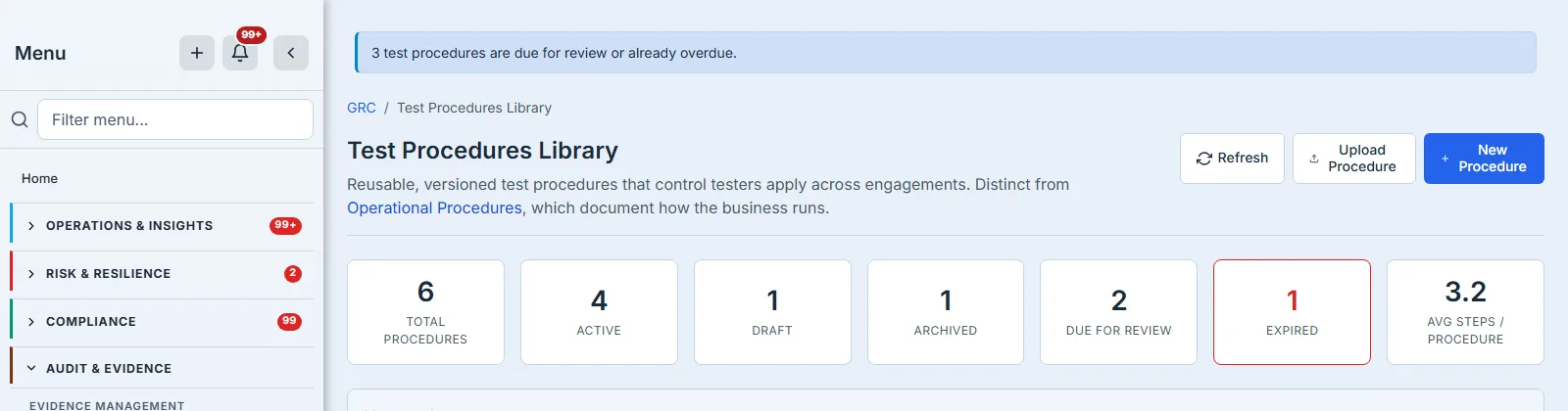The Test Procedures Library with its seven counters above the list: total, active, draft, archived, due for review, expired, and average steps per procedure. Due for Review stands at two — both halves of the access review — Expired at one, and the Expired card is the only one carrying a warning treatment.